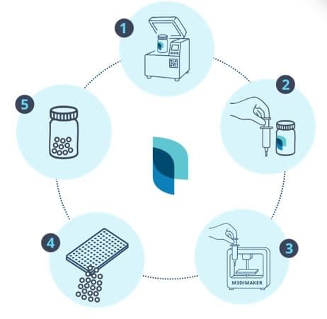 The M3DIMAKER workflow diagram
